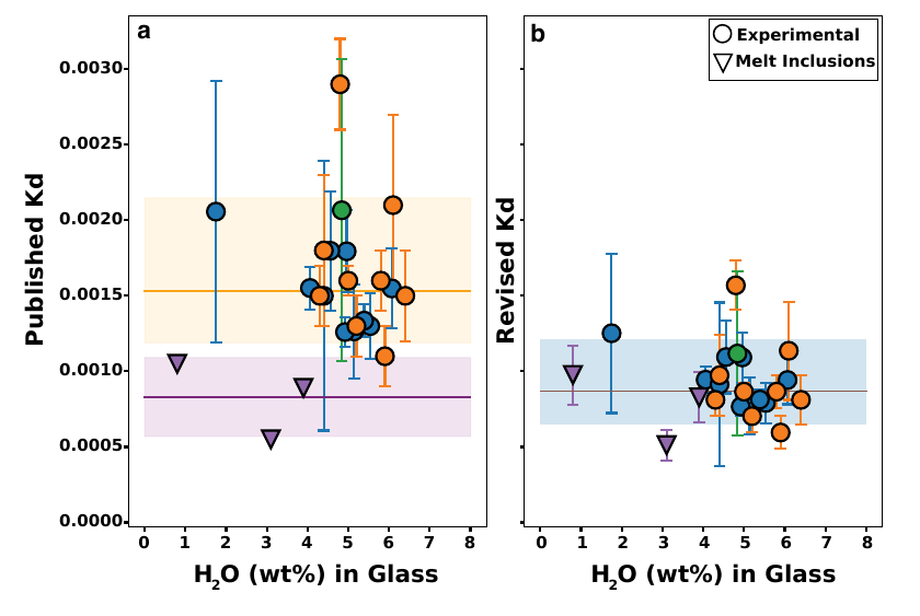 Two scatter plots of partition coefficient against water in glass, before and after recalibration